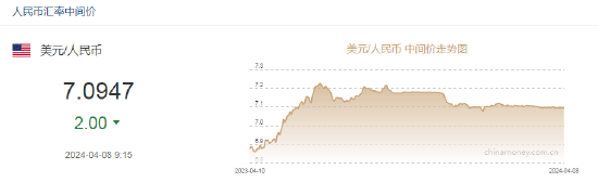 人民币中间价报7.0947！中国3月外汇储备上升198亿美元，连续17个月增持黄金
