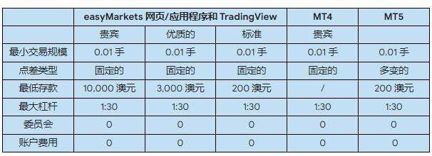 easyMarkets·易信交易平台测评：受到正规监管