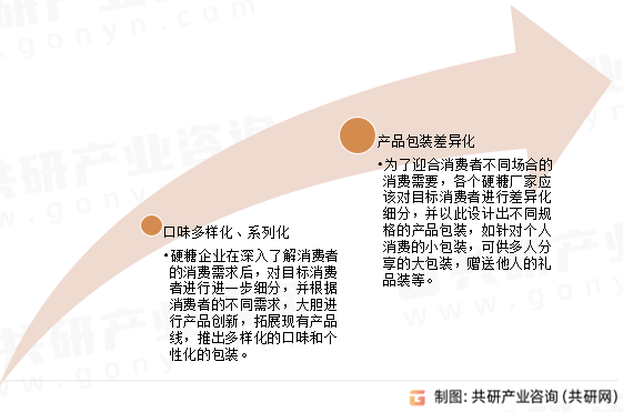 硬糖市场发展规模及未来发展趋势分析