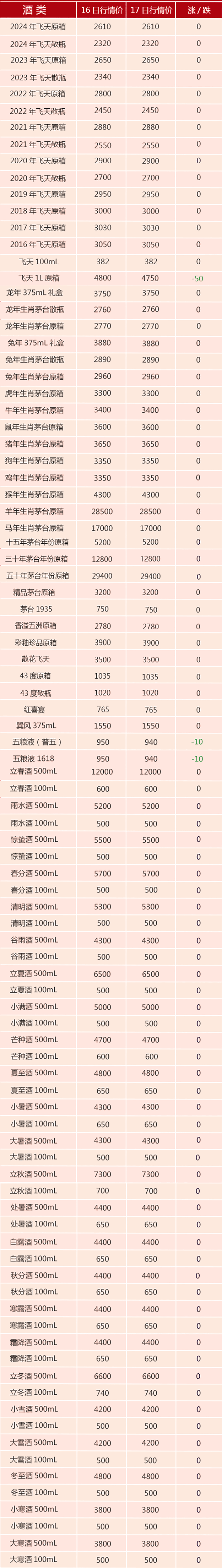 今日酒价|回涨后小跌，茅台暴跌原因是什么？