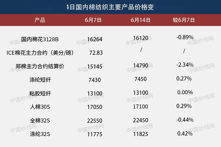 每日行情 | 全球棉花供需疲弱 郑棉破位下行