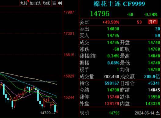 每日行情 | 全球棉花供需疲弱 郑棉破位下行