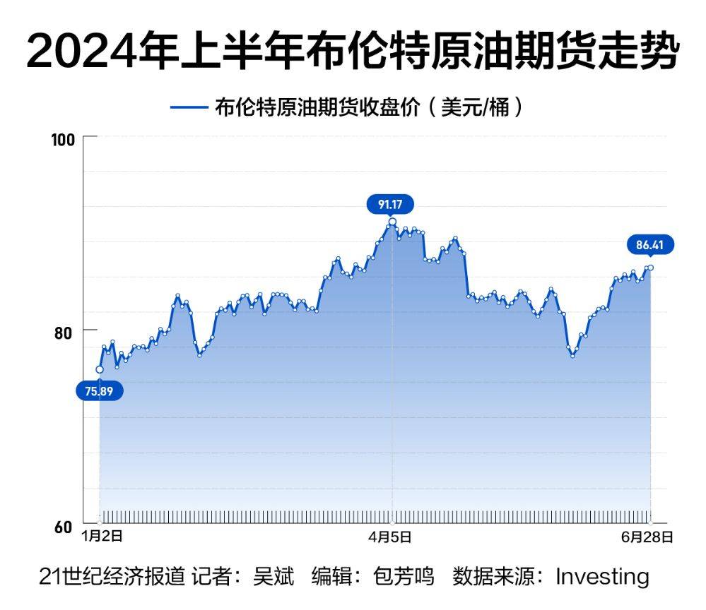 全球能源观察｜告别“沉闷”上半年，油价走出夏季行情