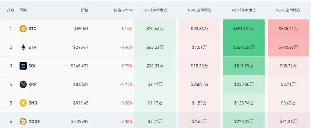 联丰策略期货炒股股票杠杆最大跌幅超过7%，虚拟币市场崩了