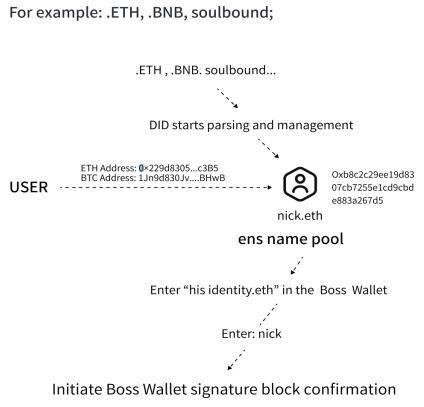 BOSS Wallet是什么？如何使用BOSS Wallet比特币web3去中心化钱包