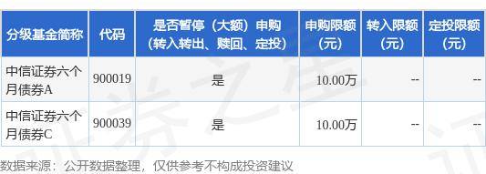 公告速递：中信证券资产管理有限公司中信证券六个月债券基金暂停大额申购