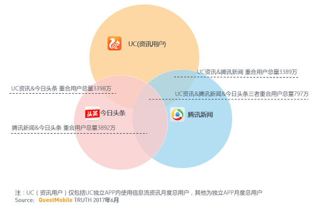 **探索媒体巨头腾讯新闻、今日头条与UC头条：内容生态、技术创新与未来发