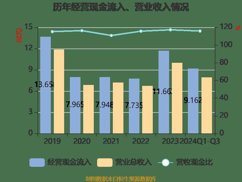 两面针：2024年前三季度净利润8401.74万元 同比增长116.51%